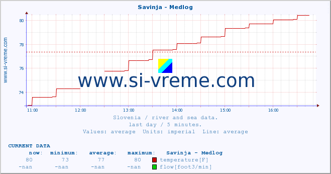  :: Savinja - Medlog :: temperature | flow | height :: last day / 5 minutes.