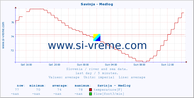  :: Savinja - Medlog :: temperature | flow | height :: last day / 5 minutes.