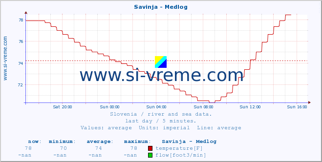  :: Savinja - Medlog :: temperature | flow | height :: last day / 5 minutes.