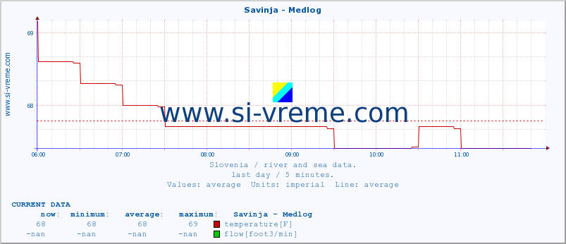  :: Savinja - Medlog :: temperature | flow | height :: last day / 5 minutes.