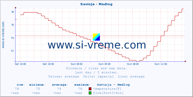  :: Savinja - Medlog :: temperature | flow | height :: last day / 5 minutes.