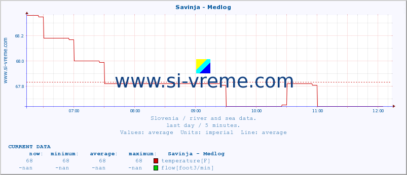  :: Savinja - Medlog :: temperature | flow | height :: last day / 5 minutes.