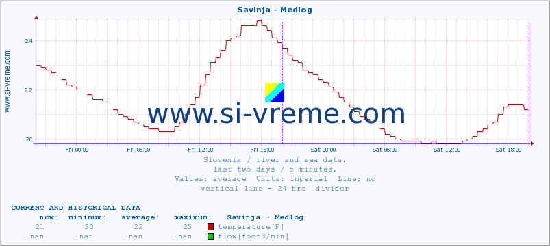  :: Savinja - Medlog :: temperature | flow | height :: last two days / 5 minutes.