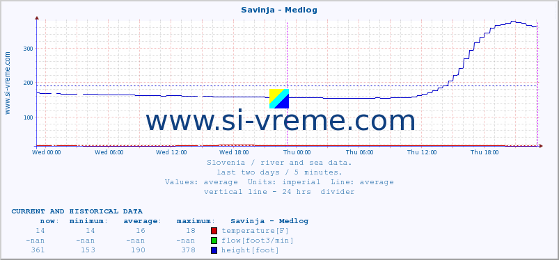  :: Savinja - Medlog :: temperature | flow | height :: last two days / 5 minutes.