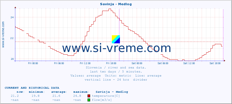  :: Savinja - Medlog :: temperature | flow | height :: last two days / 5 minutes.