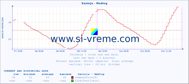  :: Savinja - Medlog :: temperature | flow | height :: last two days / 5 minutes.