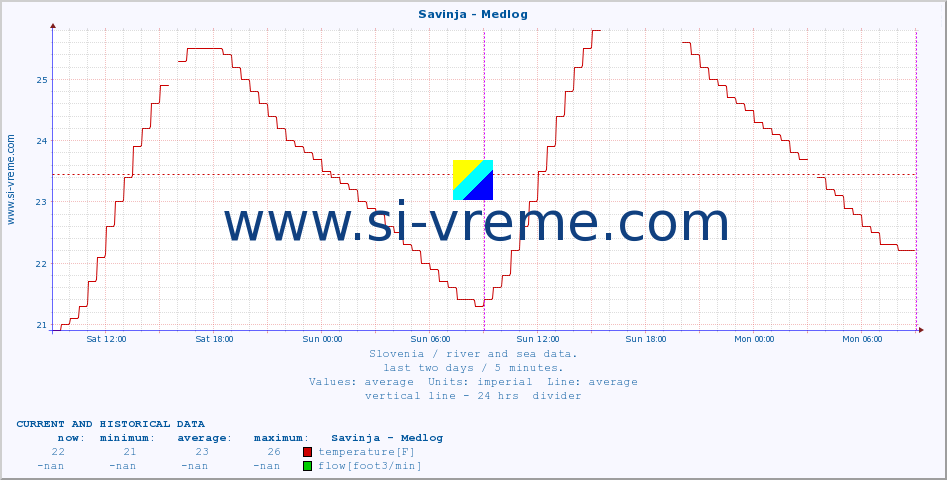  :: Savinja - Medlog :: temperature | flow | height :: last two days / 5 minutes.