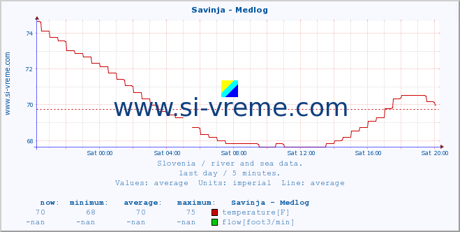  :: Savinja - Medlog :: temperature | flow | height :: last day / 5 minutes.