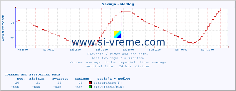  :: Savinja - Medlog :: temperature | flow | height :: last two days / 5 minutes.