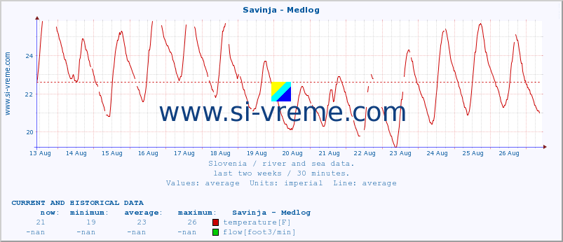  :: Savinja - Medlog :: temperature | flow | height :: last two weeks / 30 minutes.