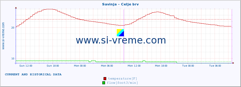  :: Savinja - Celje brv :: temperature | flow | height :: last two days / 5 minutes.