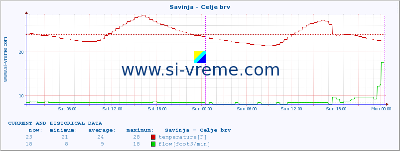  :: Savinja - Celje brv :: temperature | flow | height :: last two days / 5 minutes.