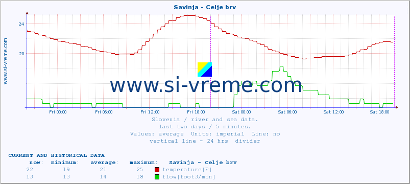  :: Savinja - Celje brv :: temperature | flow | height :: last two days / 5 minutes.