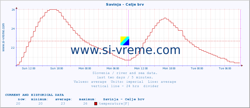  :: Savinja - Celje brv :: temperature | flow | height :: last two days / 5 minutes.