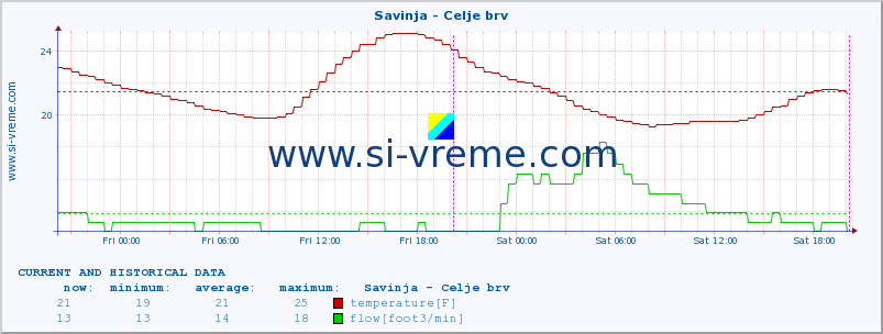  :: Savinja - Celje brv :: temperature | flow | height :: last two days / 5 minutes.