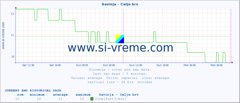  :: Savinja - Celje brv :: temperature | flow | height :: last two days / 5 minutes.