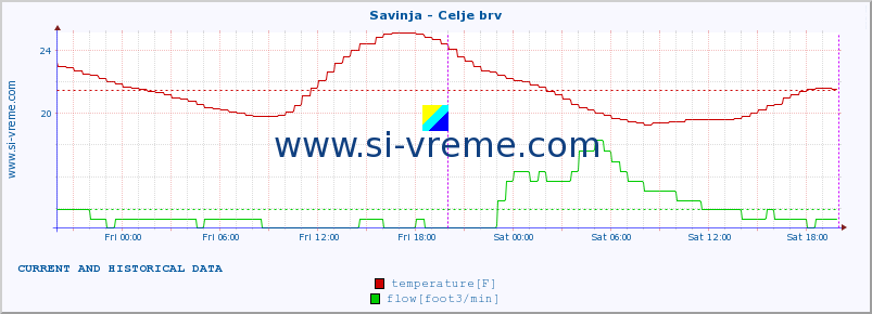  :: Savinja - Celje brv :: temperature | flow | height :: last two days / 5 minutes.