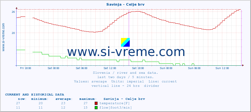  :: Savinja - Celje brv :: temperature | flow | height :: last two days / 5 minutes.