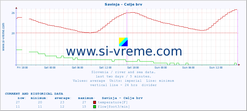  :: Savinja - Celje brv :: temperature | flow | height :: last two days / 5 minutes.