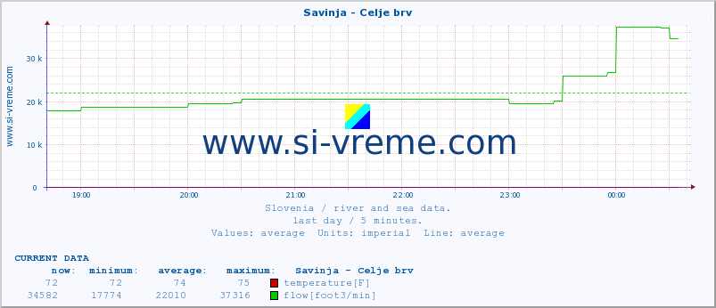  :: Savinja - Celje brv :: temperature | flow | height :: last day / 5 minutes.