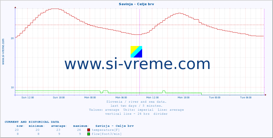  :: Savinja - Celje brv :: temperature | flow | height :: last two days / 5 minutes.