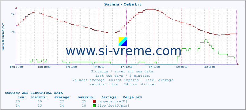  :: Savinja - Celje brv :: temperature | flow | height :: last two days / 5 minutes.