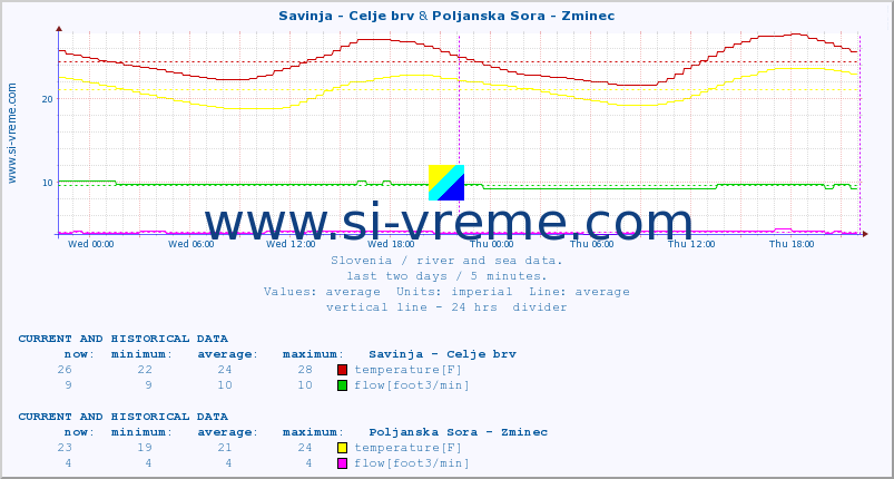  :: Savinja - Celje brv & Poljanska Sora - Zminec :: temperature | flow | height :: last two days / 5 minutes.