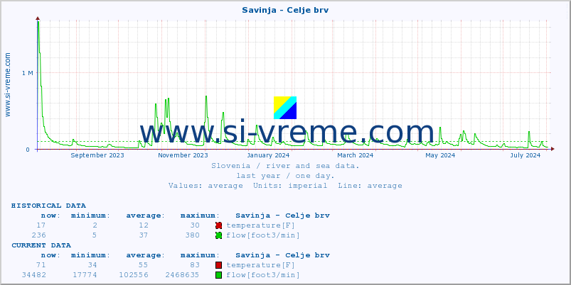  :: Savinja - Celje brv :: temperature | flow | height :: last year / one day.