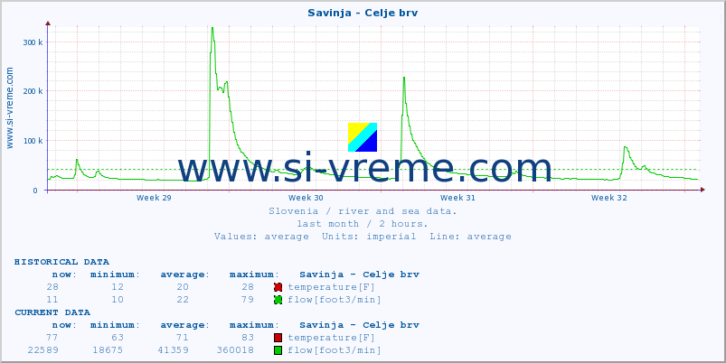  :: Savinja - Celje brv :: temperature | flow | height :: last month / 2 hours.