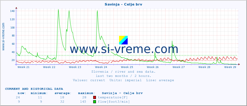  :: Savinja - Celje brv :: temperature | flow | height :: last two months / 2 hours.