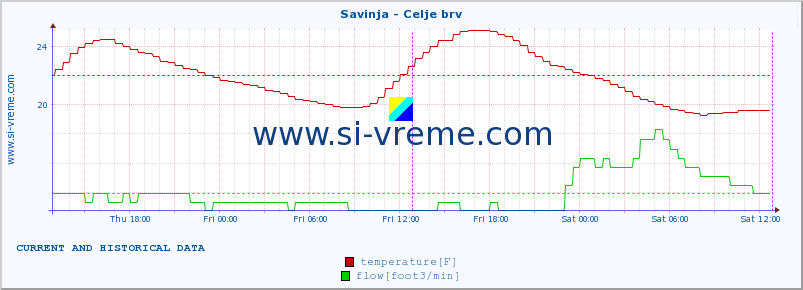  :: Savinja - Celje brv :: temperature | flow | height :: last two days / 5 minutes.