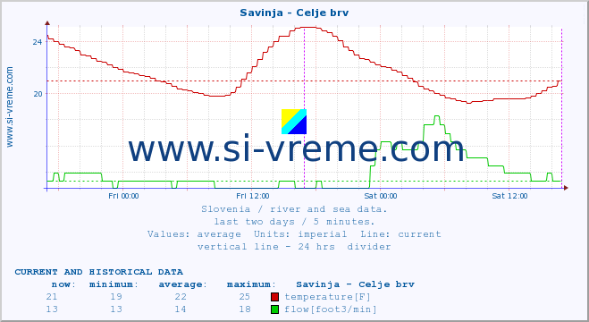  :: Savinja - Celje brv :: temperature | flow | height :: last two days / 5 minutes.