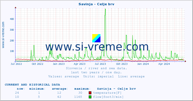  :: Savinja - Celje brv :: temperature | flow | height :: last two years / one day.