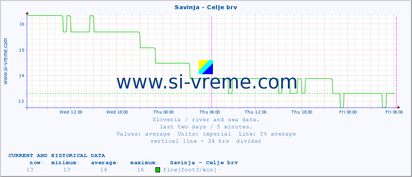  :: Savinja - Celje brv :: temperature | flow | height :: last two days / 5 minutes.