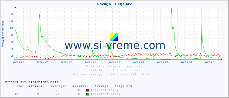  :: Savinja - Celje brv :: temperature | flow | height :: last two months / 2 hours.