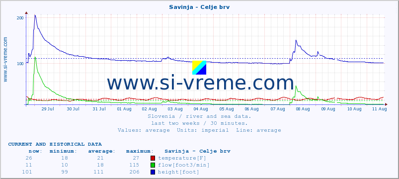  :: Savinja - Celje brv :: temperature | flow | height :: last two weeks / 30 minutes.