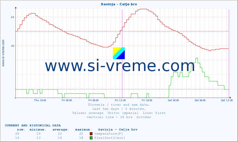  :: Savinja - Celje brv :: temperature | flow | height :: last two days / 5 minutes.