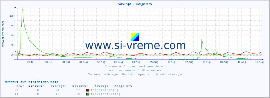  :: Savinja - Celje brv :: temperature | flow | height :: last two weeks / 30 minutes.