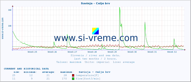  :: Savinja - Celje brv :: temperature | flow | height :: last two months / 2 hours.