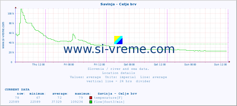  :: Savinja - Celje brv :: temperature | flow | height :: last week / 30 minutes.