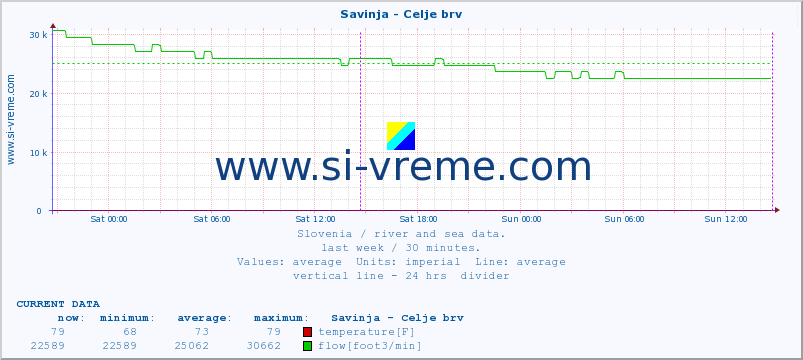  :: Savinja - Celje brv :: temperature | flow | height :: last week / 30 minutes.