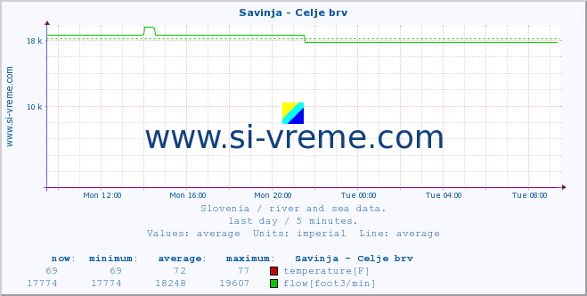  :: Savinja - Celje brv :: temperature | flow | height :: last day / 5 minutes.