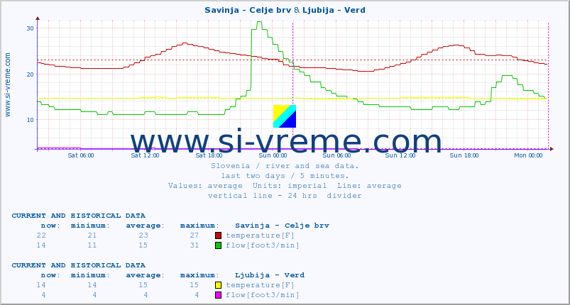  :: Savinja - Celje brv & Ljubija - Verd :: temperature | flow | height :: last two days / 5 minutes.