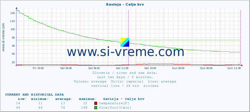  :: Savinja - Celje brv :: temperature | flow | height :: last two days / 5 minutes.