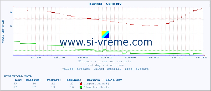  :: Savinja - Celje brv :: temperature | flow | height :: last day / 5 minutes.