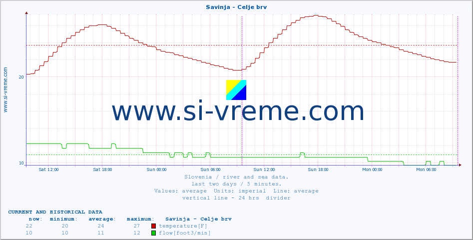  :: Savinja - Celje brv :: temperature | flow | height :: last two days / 5 minutes.