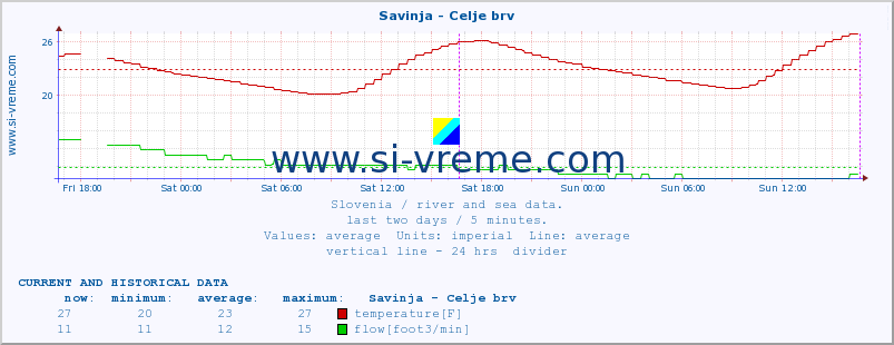  :: Savinja - Celje brv :: temperature | flow | height :: last two days / 5 minutes.