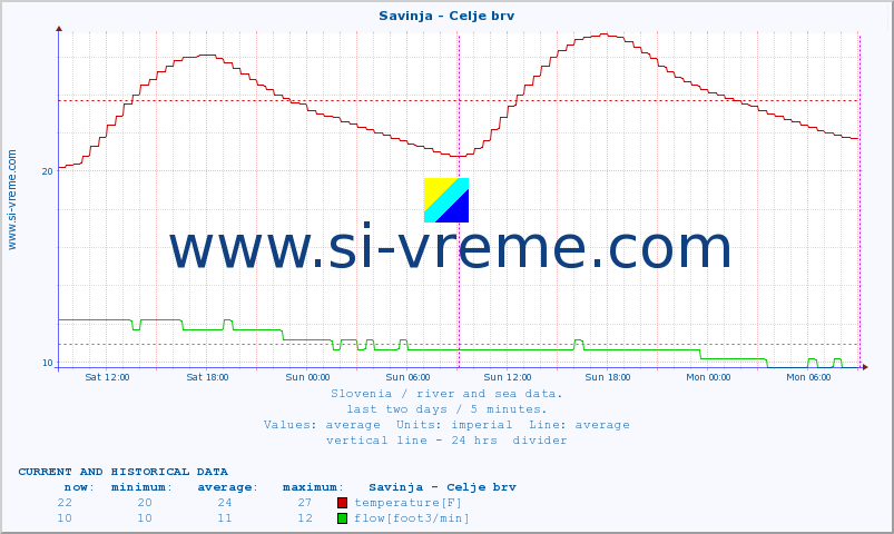  :: Savinja - Celje brv :: temperature | flow | height :: last two days / 5 minutes.