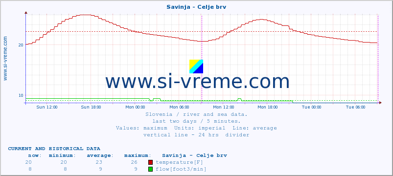  :: Savinja - Celje brv :: temperature | flow | height :: last two days / 5 minutes.