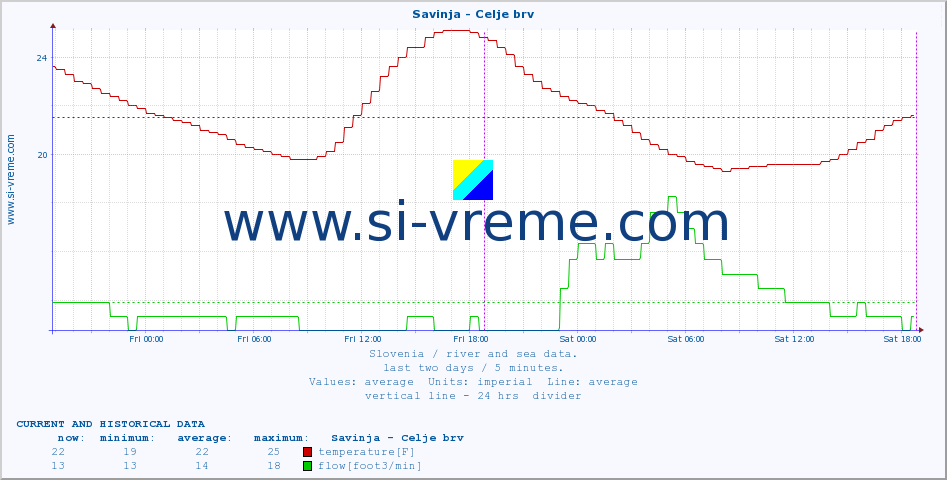  :: Savinja - Celje brv :: temperature | flow | height :: last two days / 5 minutes.